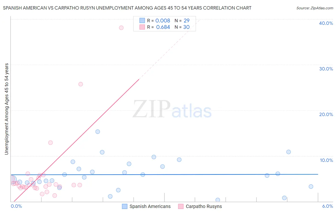 Spanish American vs Carpatho Rusyn Unemployment Among Ages 45 to 54 years