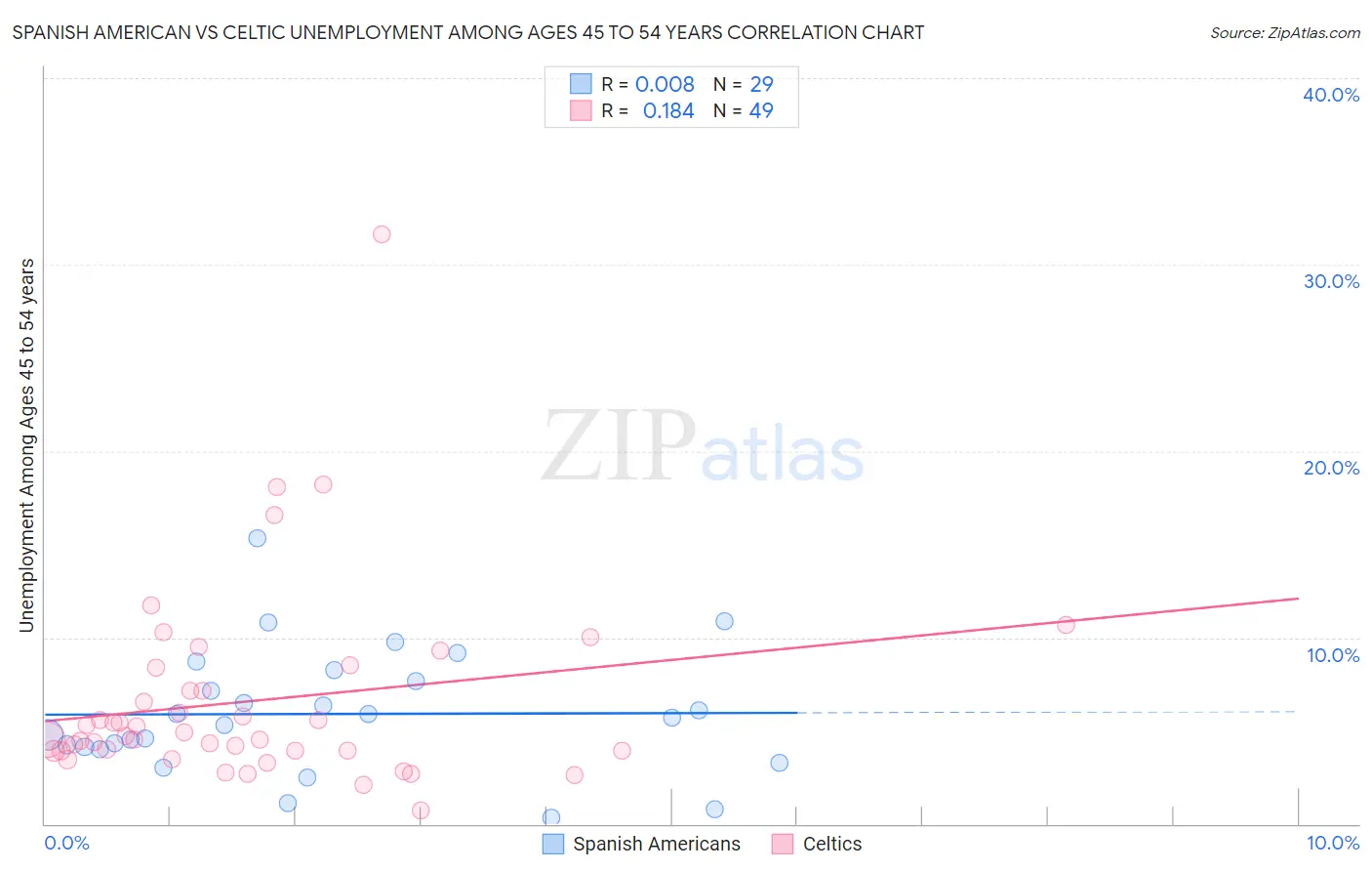 Spanish American vs Celtic Unemployment Among Ages 45 to 54 years