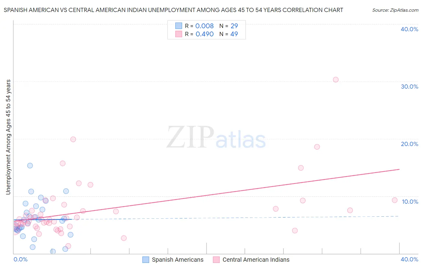 Spanish American vs Central American Indian Unemployment Among Ages 45 to 54 years