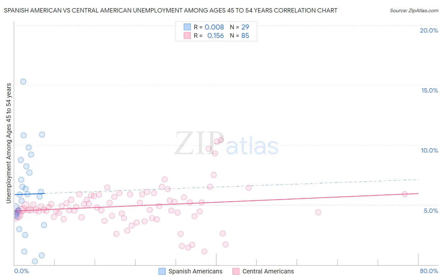 Spanish American vs Central American Unemployment Among Ages 45 to 54 years