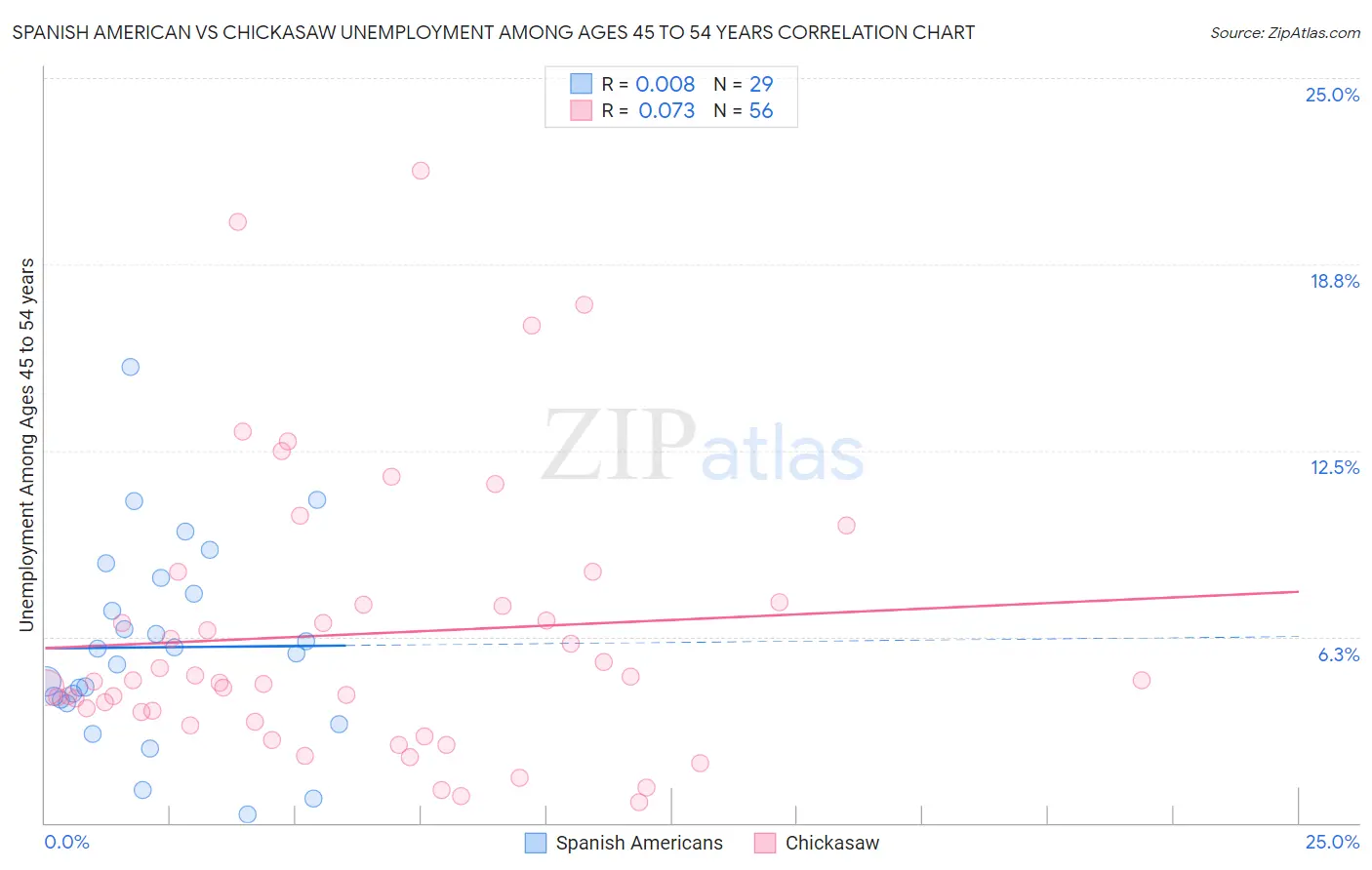 Spanish American vs Chickasaw Unemployment Among Ages 45 to 54 years