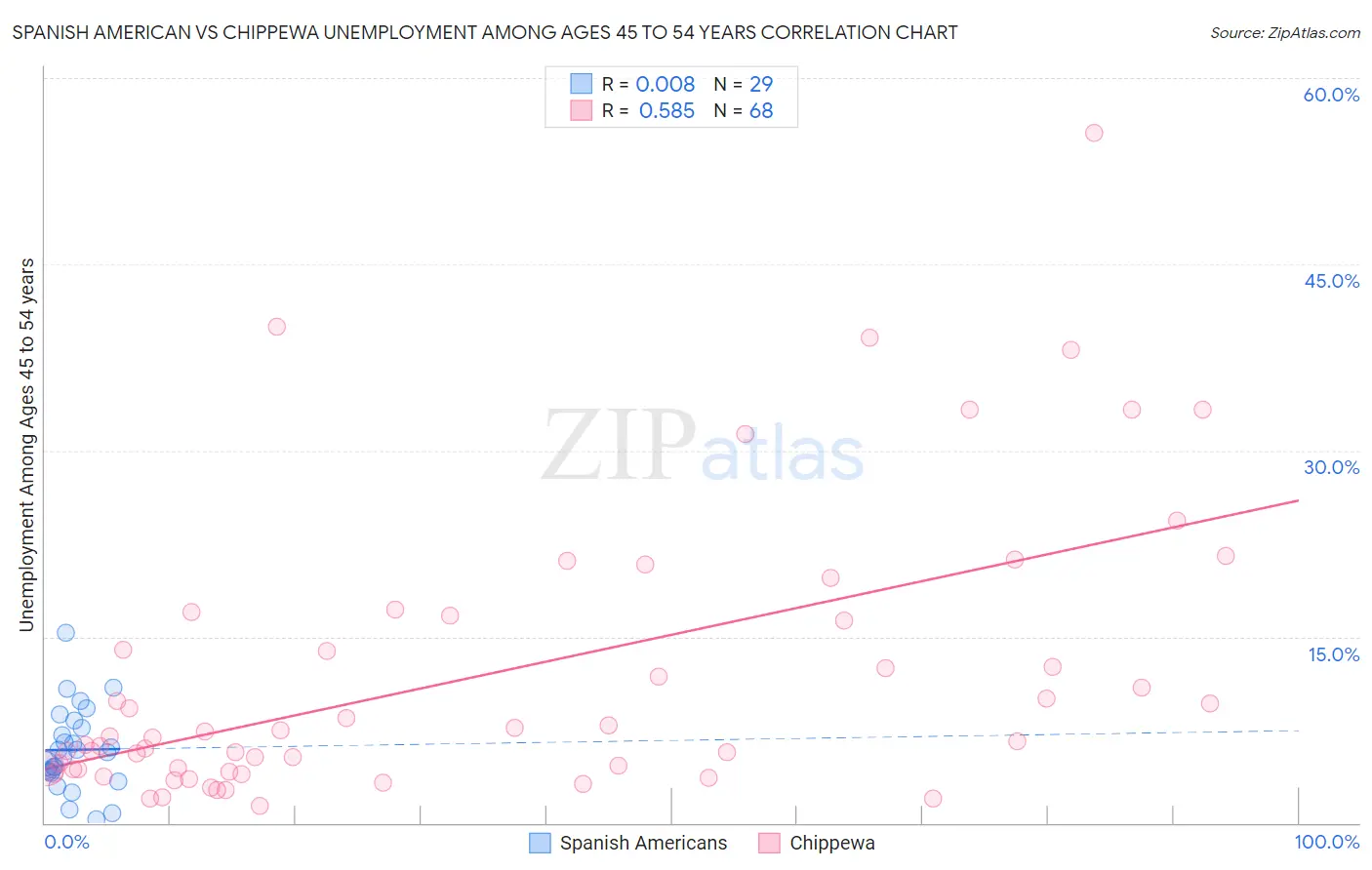 Spanish American vs Chippewa Unemployment Among Ages 45 to 54 years