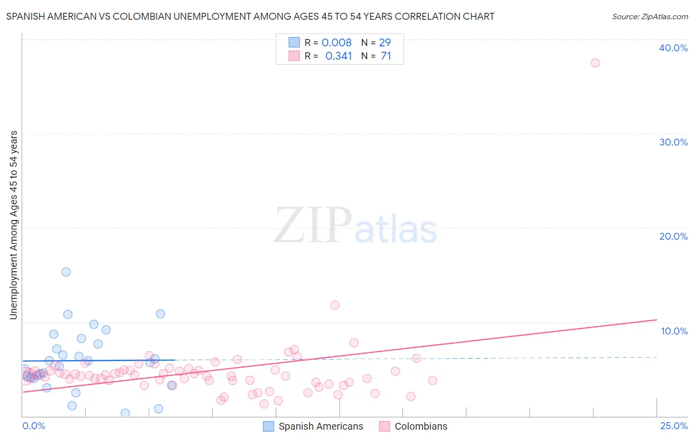 Spanish American vs Colombian Unemployment Among Ages 45 to 54 years