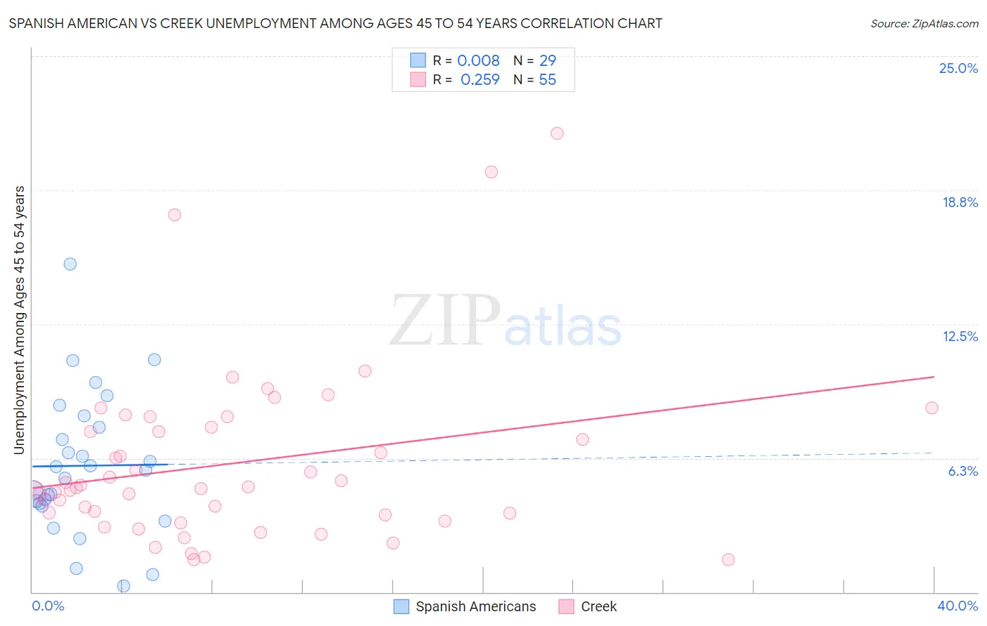 Spanish American vs Creek Unemployment Among Ages 45 to 54 years