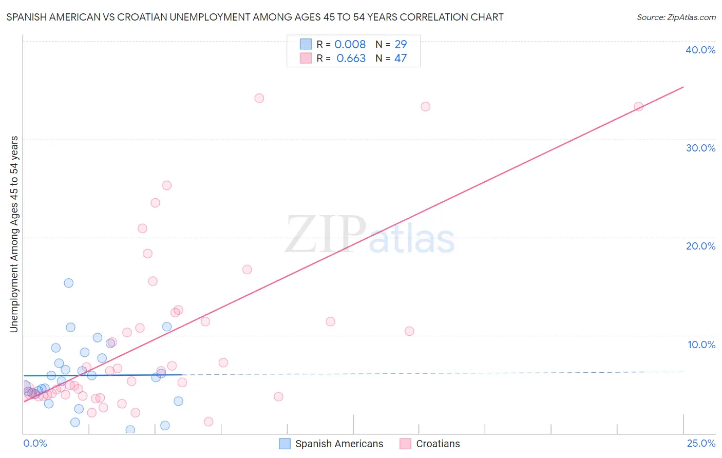 Spanish American vs Croatian Unemployment Among Ages 45 to 54 years