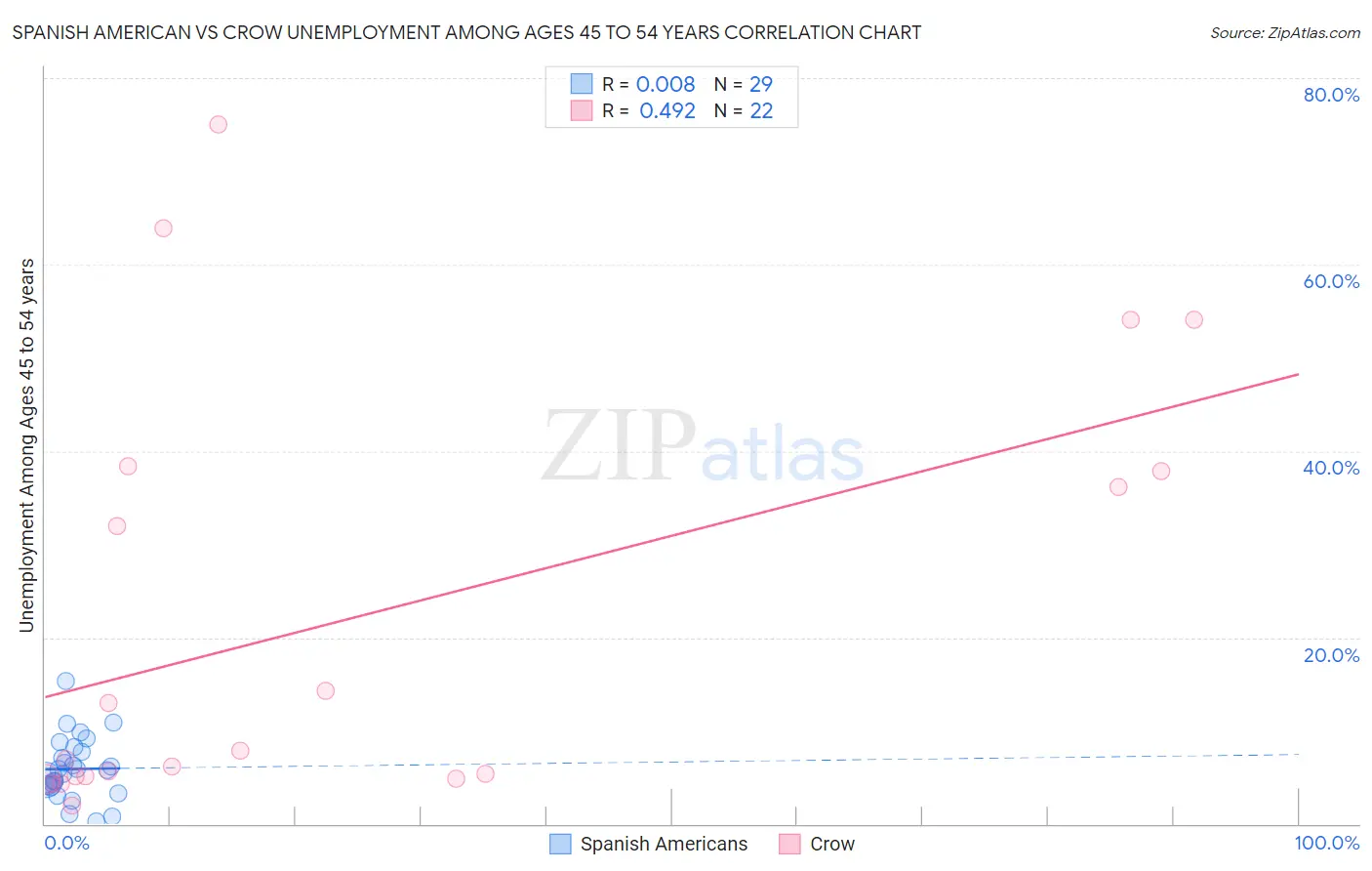 Spanish American vs Crow Unemployment Among Ages 45 to 54 years