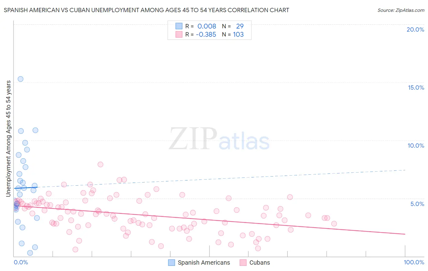 Spanish American vs Cuban Unemployment Among Ages 45 to 54 years