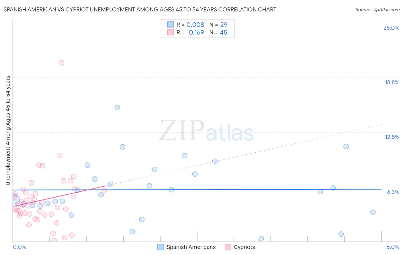 Spanish American vs Cypriot Unemployment Among Ages 45 to 54 years