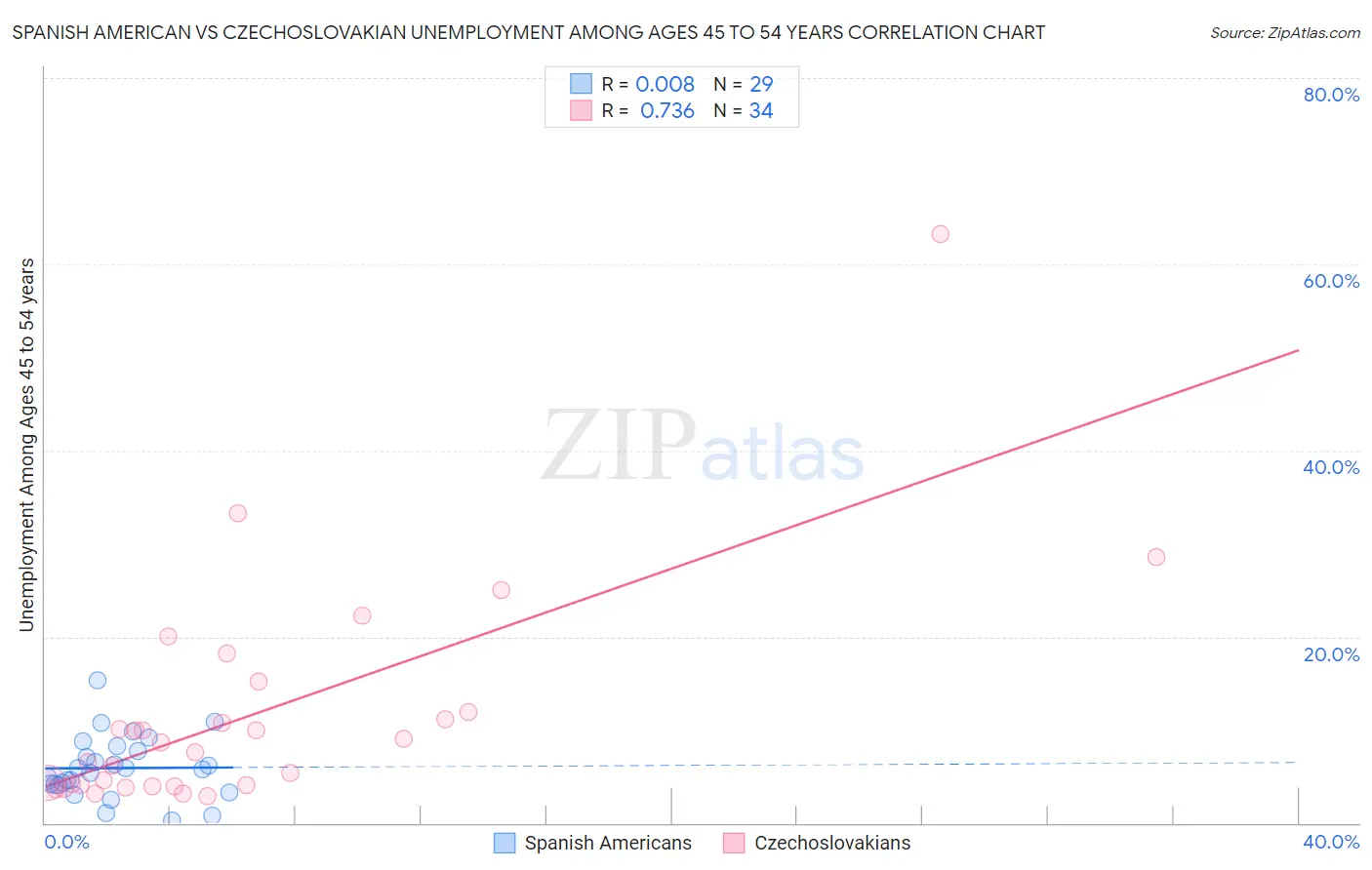 Spanish American vs Czechoslovakian Unemployment Among Ages 45 to 54 years