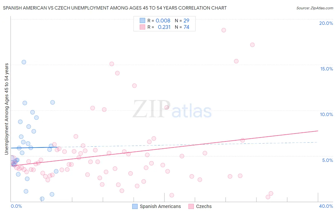 Spanish American vs Czech Unemployment Among Ages 45 to 54 years