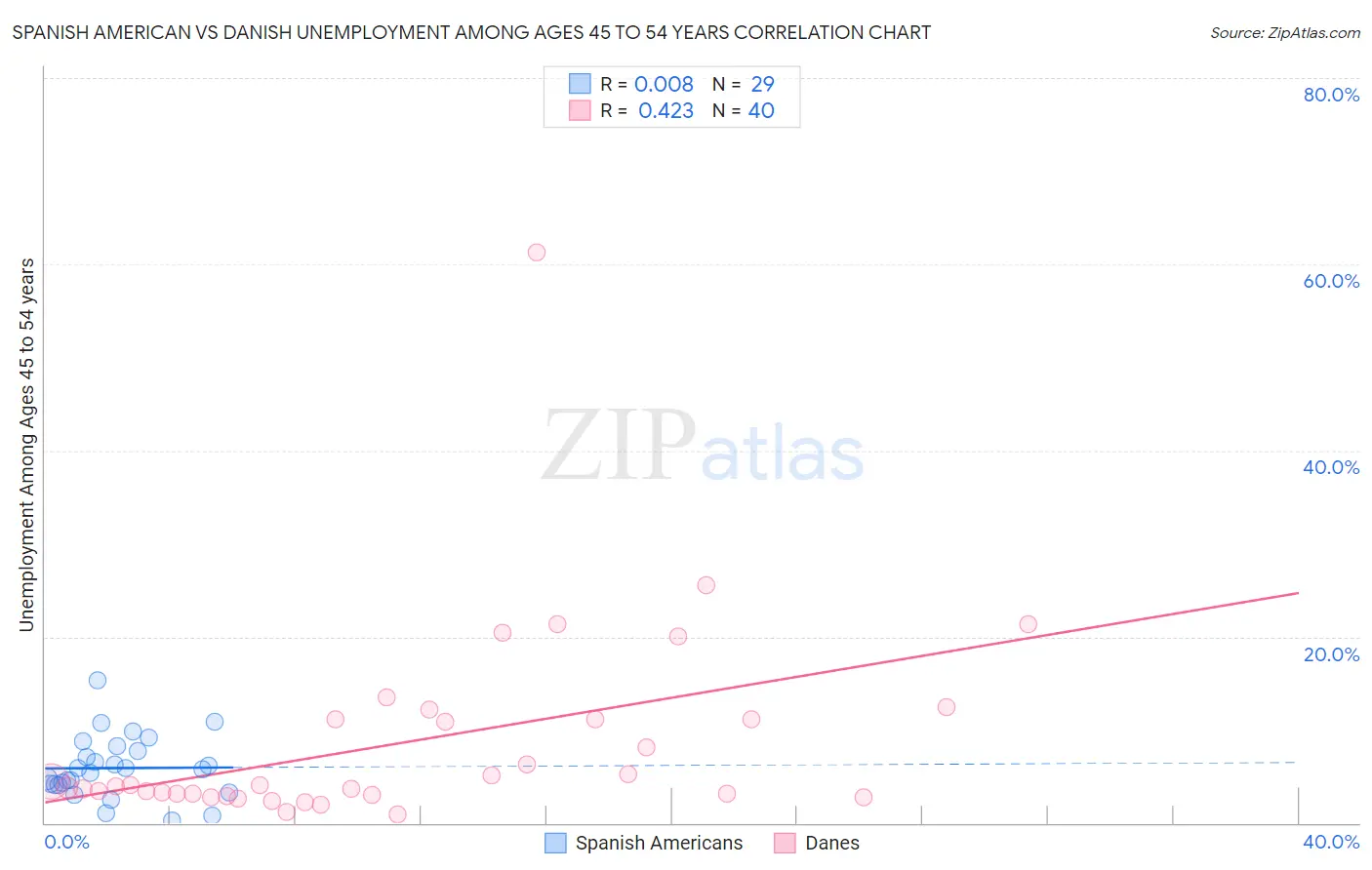 Spanish American vs Danish Unemployment Among Ages 45 to 54 years