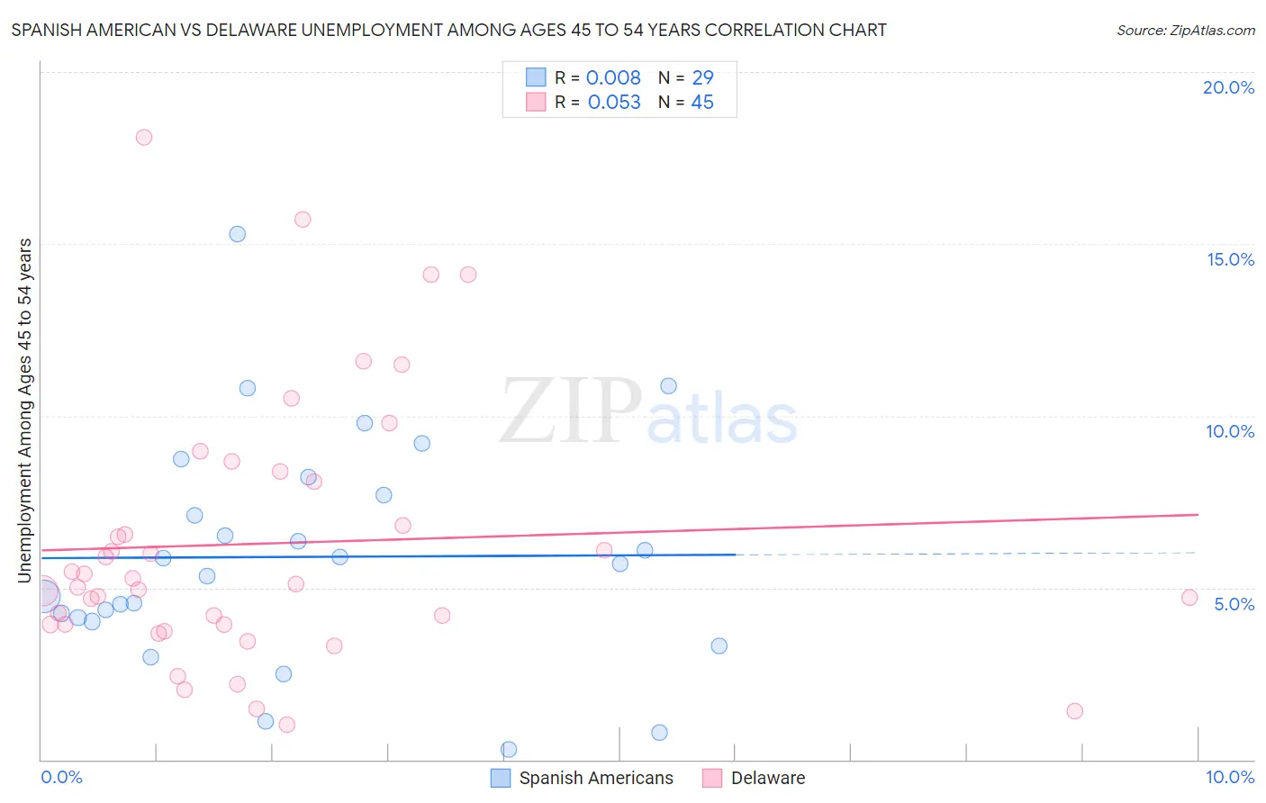 Spanish American vs Delaware Unemployment Among Ages 45 to 54 years