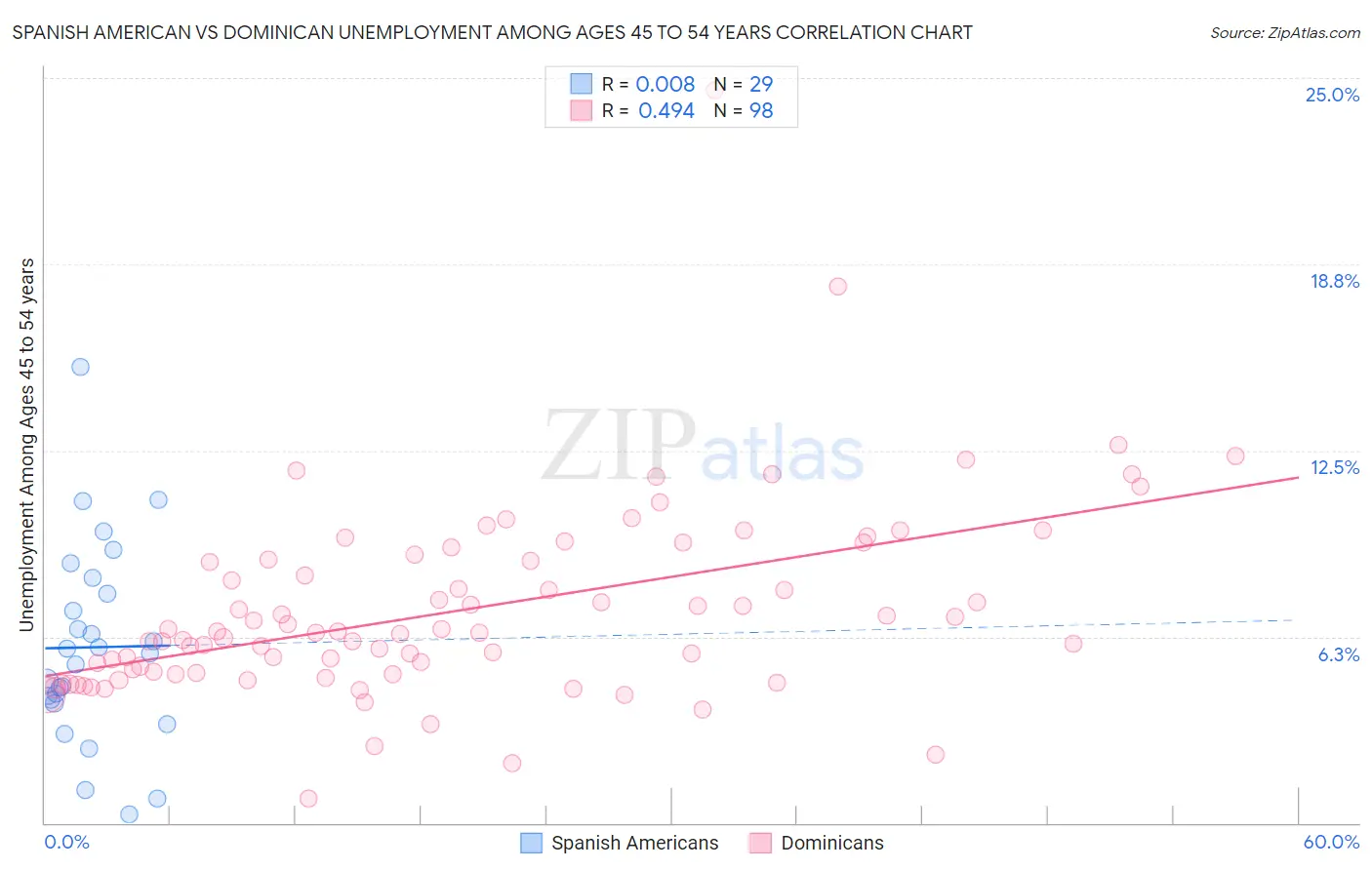 Spanish American vs Dominican Unemployment Among Ages 45 to 54 years