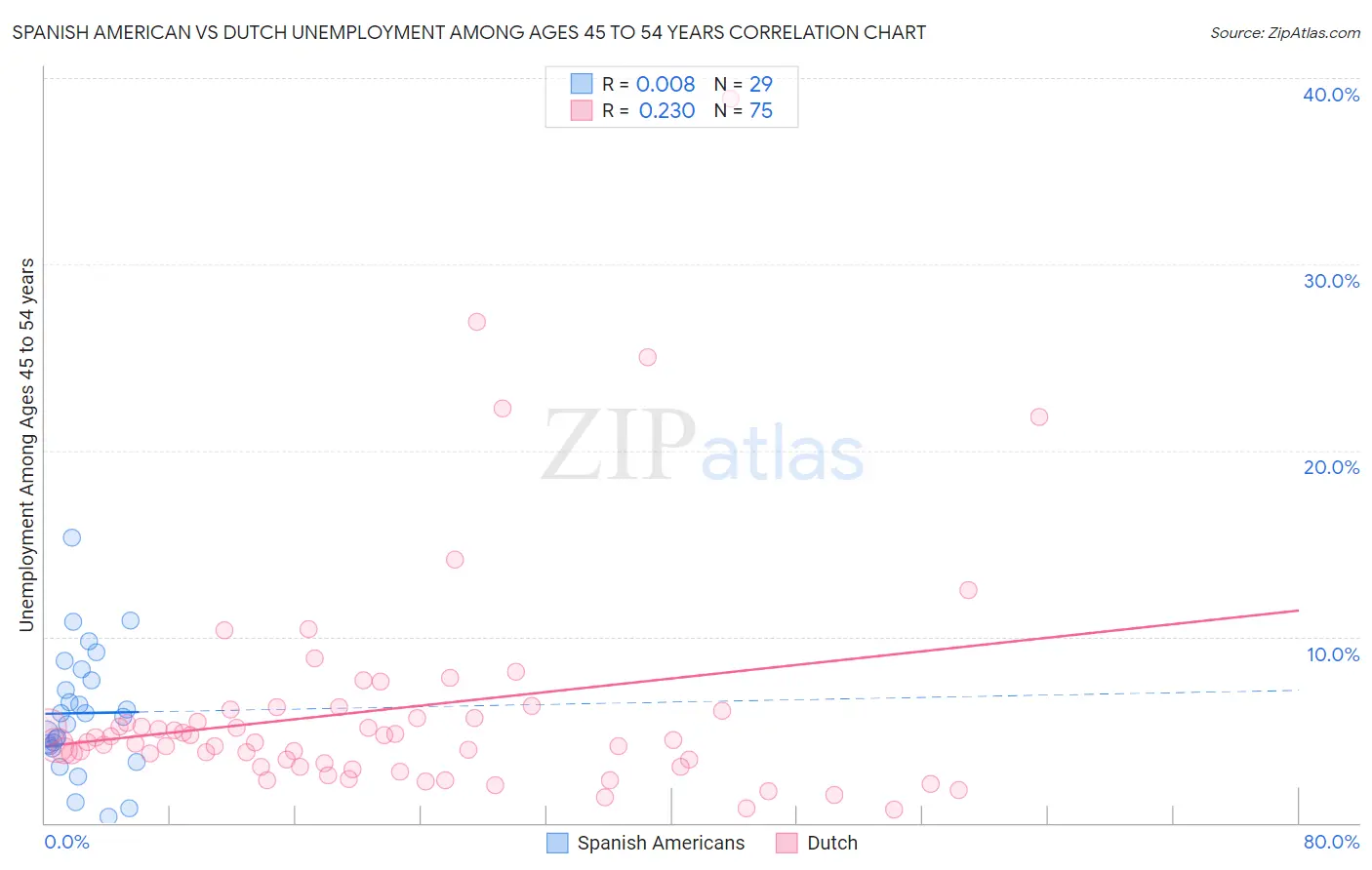 Spanish American vs Dutch Unemployment Among Ages 45 to 54 years