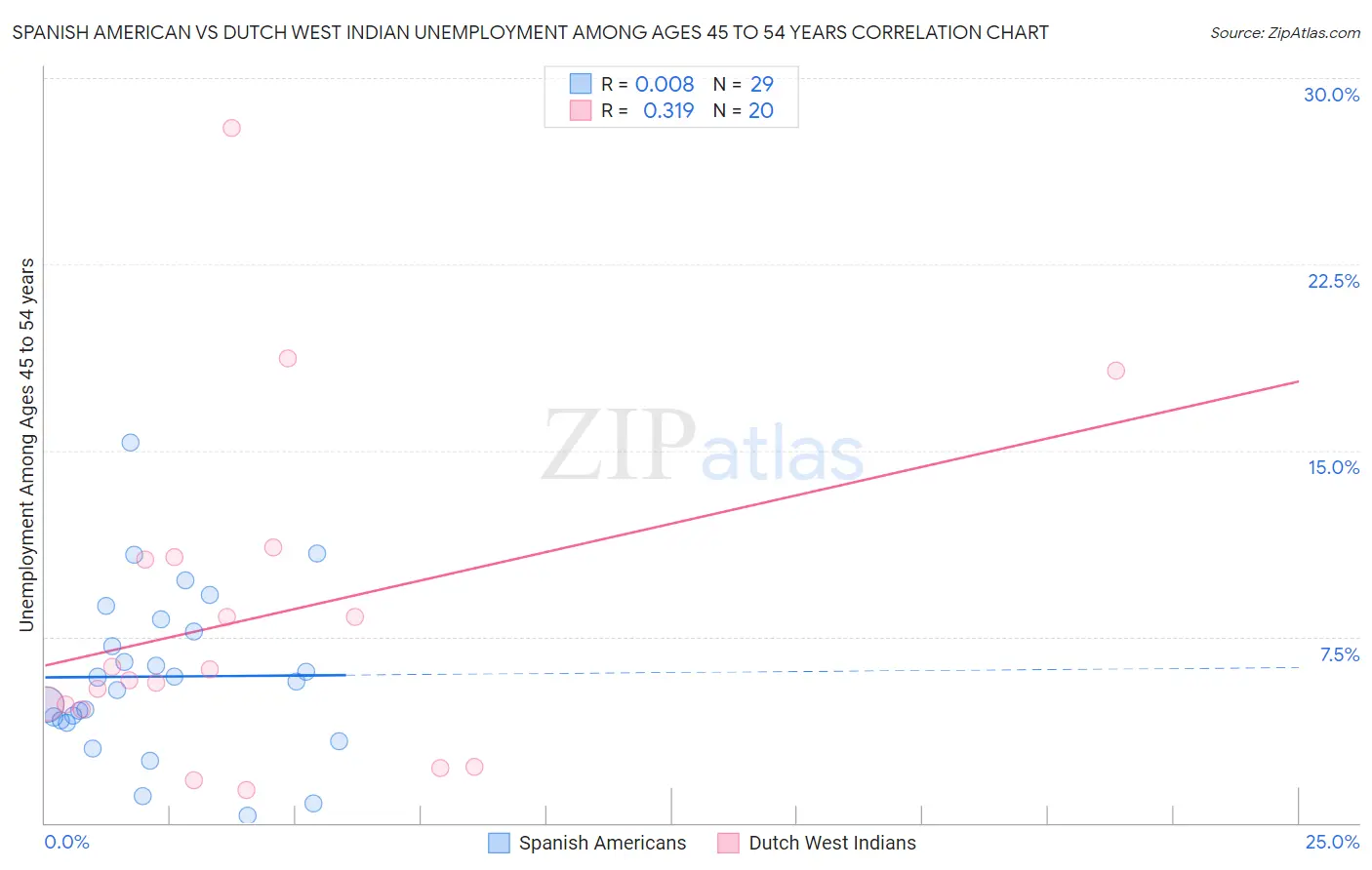 Spanish American vs Dutch West Indian Unemployment Among Ages 45 to 54 years