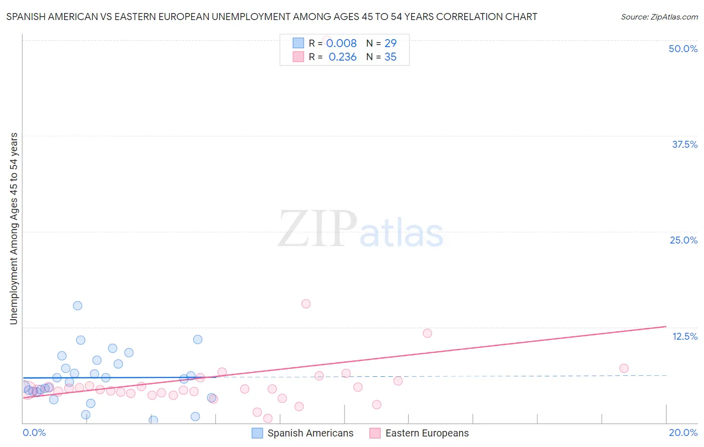 Spanish American vs Eastern European Unemployment Among Ages 45 to 54 years