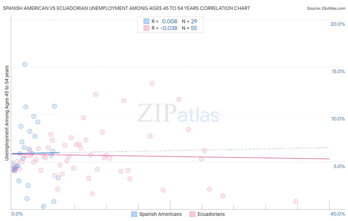 Spanish American vs Ecuadorian Unemployment Among Ages 45 to 54 years