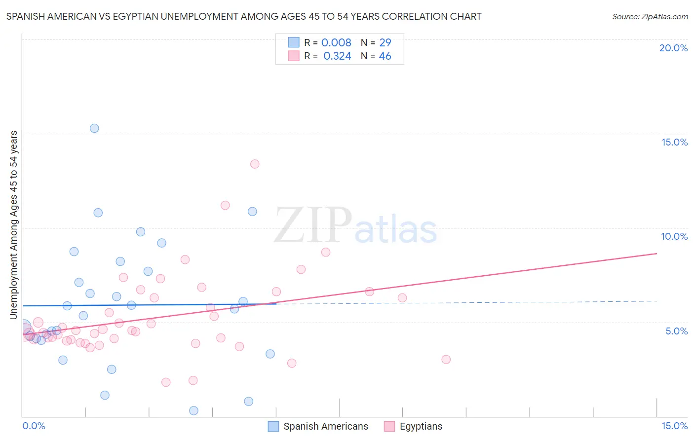 Spanish American vs Egyptian Unemployment Among Ages 45 to 54 years