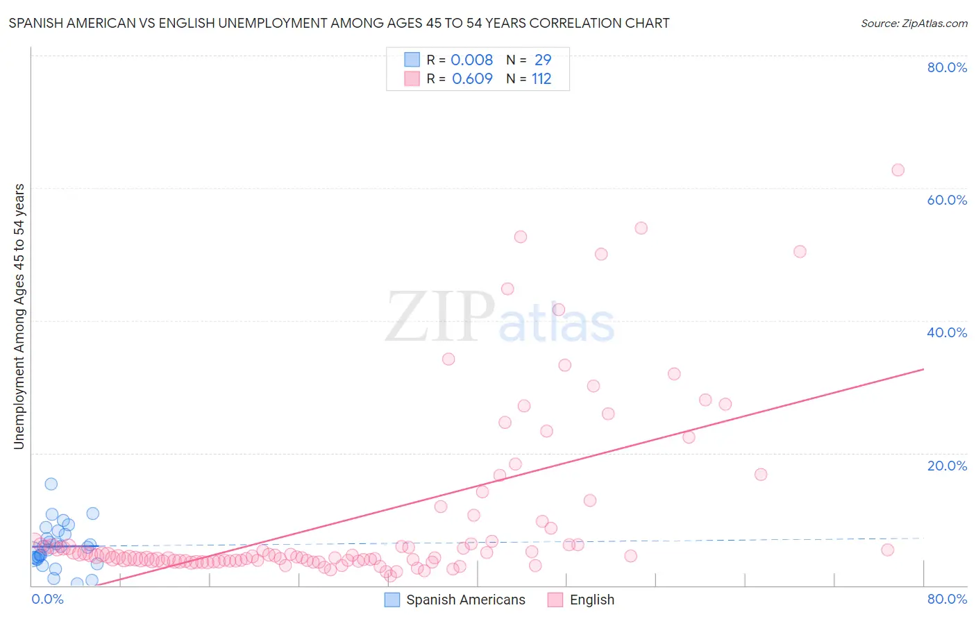 Spanish American vs English Unemployment Among Ages 45 to 54 years