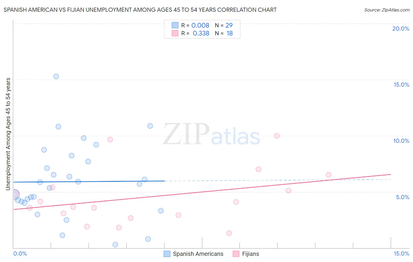 Spanish American vs Fijian Unemployment Among Ages 45 to 54 years