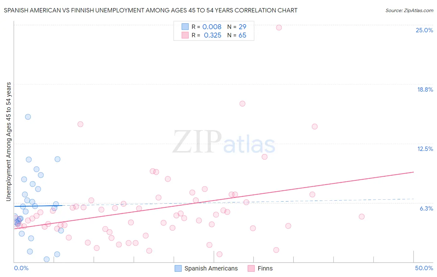 Spanish American vs Finnish Unemployment Among Ages 45 to 54 years