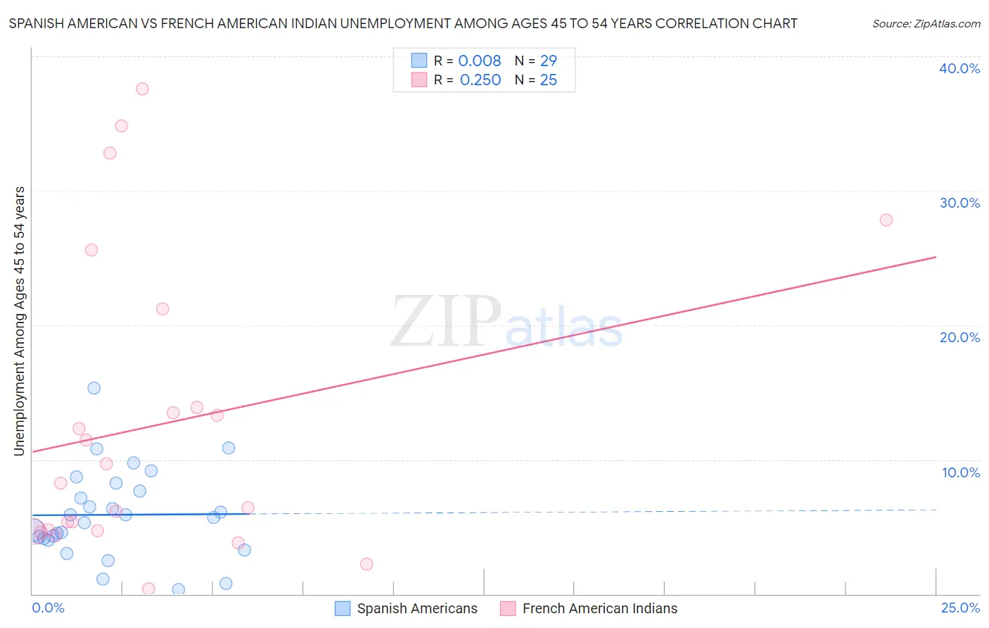 Spanish American vs French American Indian Unemployment Among Ages 45 to 54 years