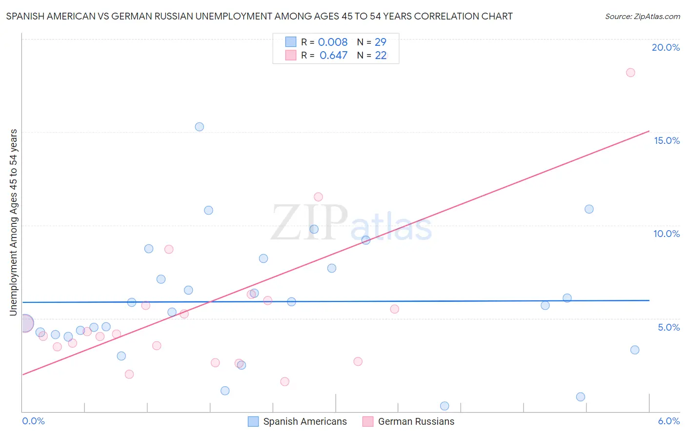 Spanish American vs German Russian Unemployment Among Ages 45 to 54 years