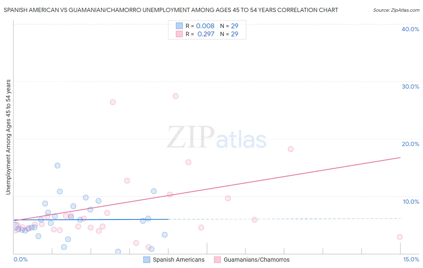 Spanish American vs Guamanian/Chamorro Unemployment Among Ages 45 to 54 years