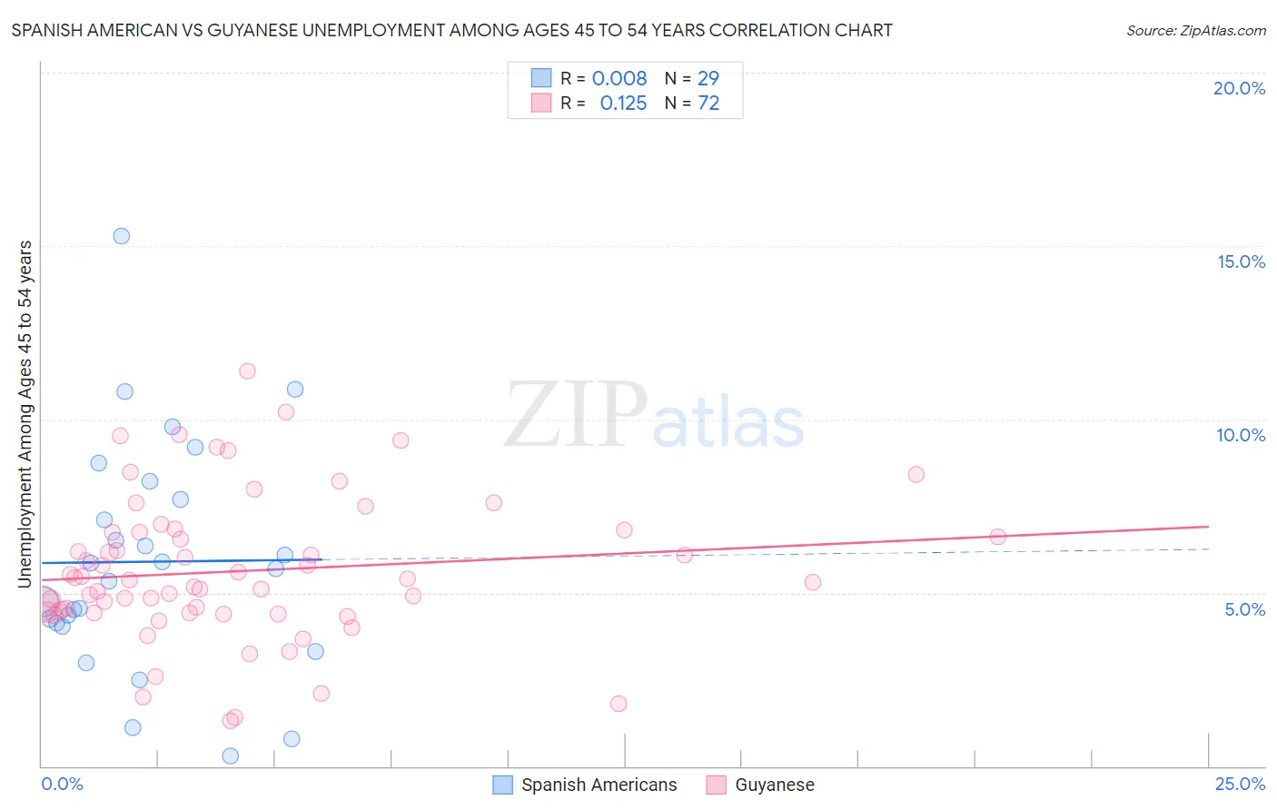 Spanish American vs Guyanese Unemployment Among Ages 45 to 54 years