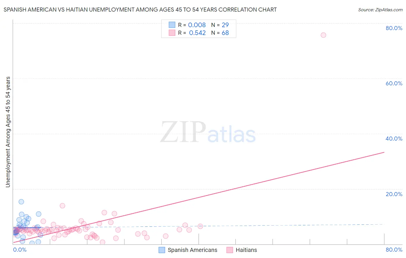 Spanish American vs Haitian Unemployment Among Ages 45 to 54 years