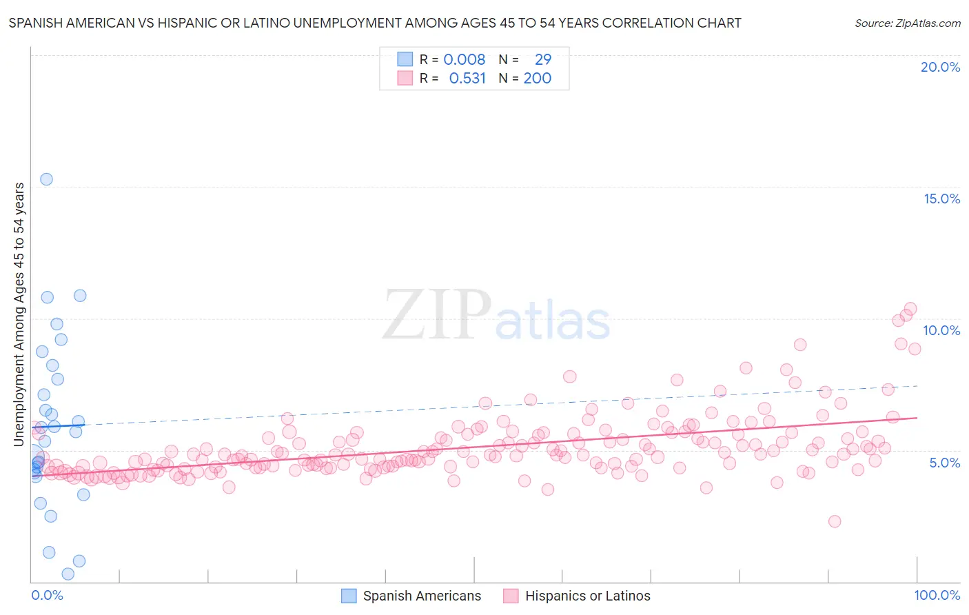 Spanish American vs Hispanic or Latino Unemployment Among Ages 45 to 54 years