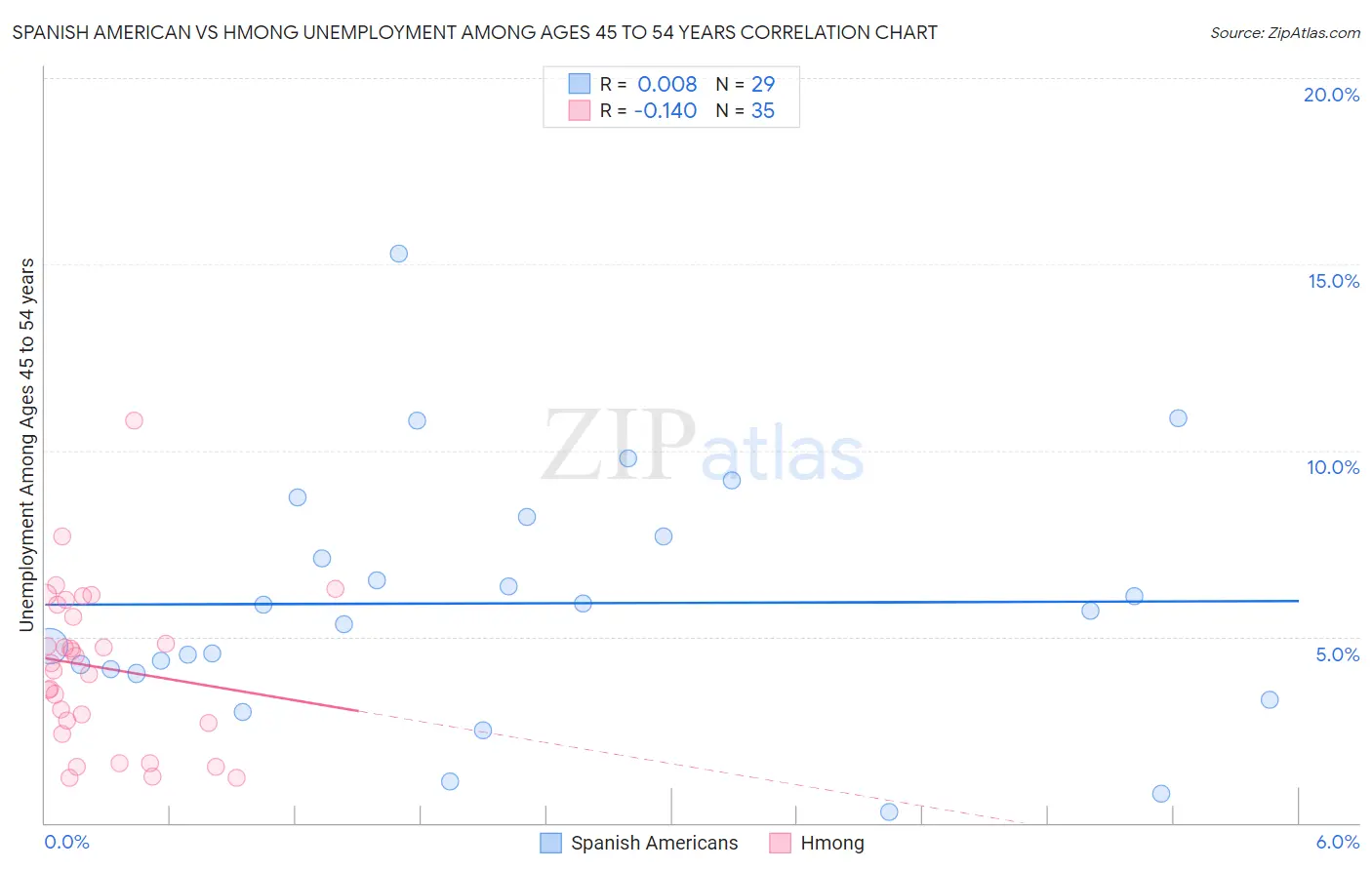 Spanish American vs Hmong Unemployment Among Ages 45 to 54 years