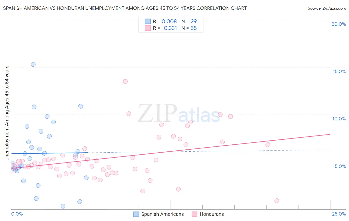 Spanish American vs Honduran Unemployment Among Ages 45 to 54 years