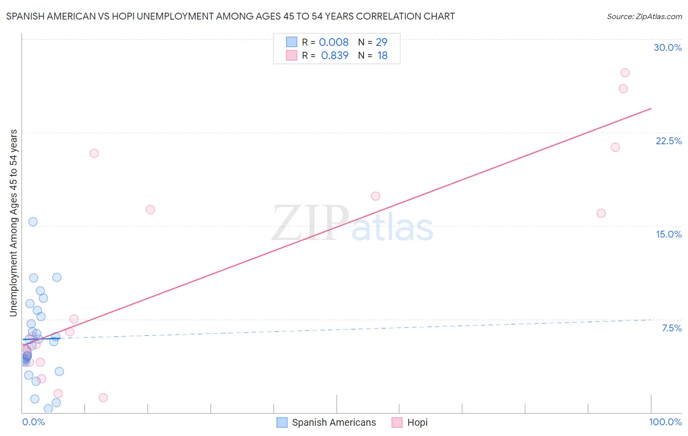 Spanish American vs Hopi Unemployment Among Ages 45 to 54 years