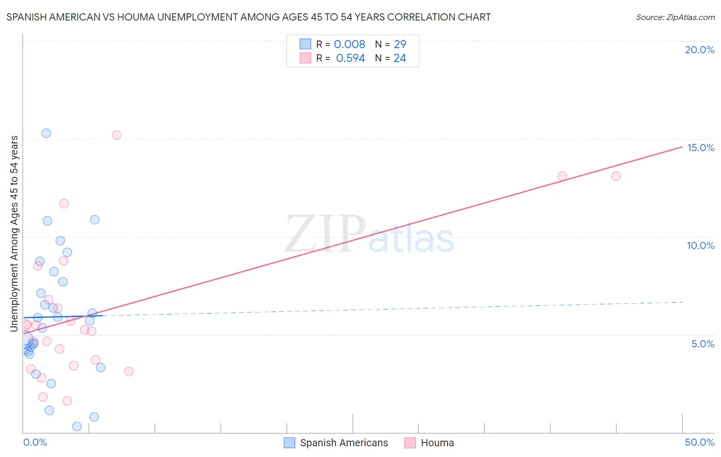 Spanish American vs Houma Unemployment Among Ages 45 to 54 years