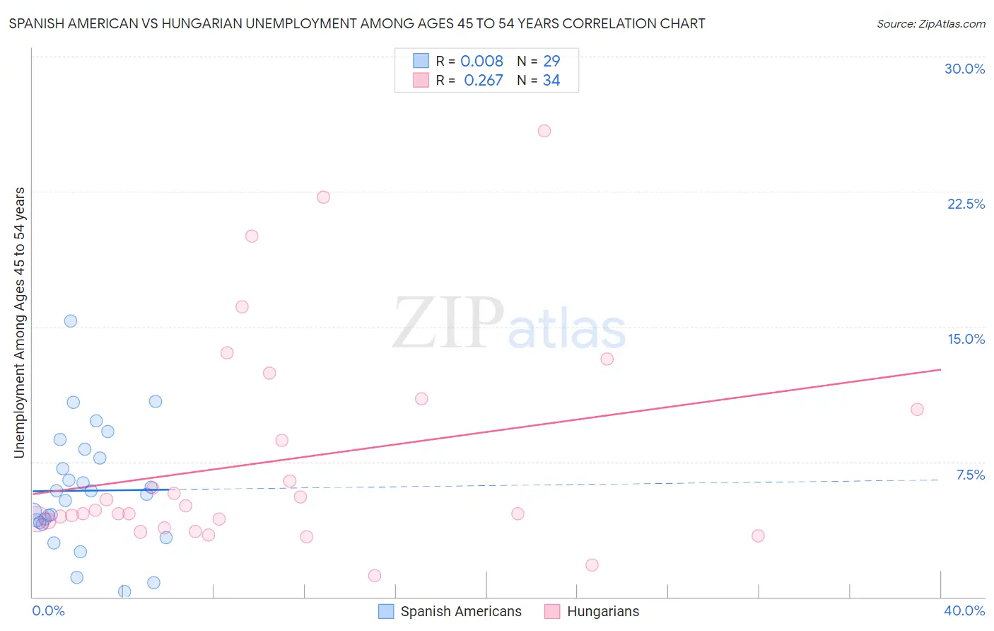 Spanish American vs Hungarian Unemployment Among Ages 45 to 54 years