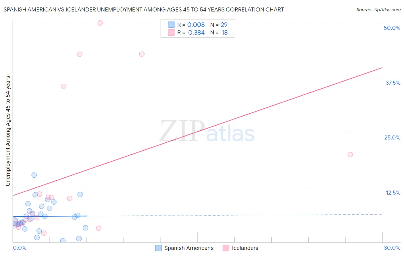 Spanish American vs Icelander Unemployment Among Ages 45 to 54 years