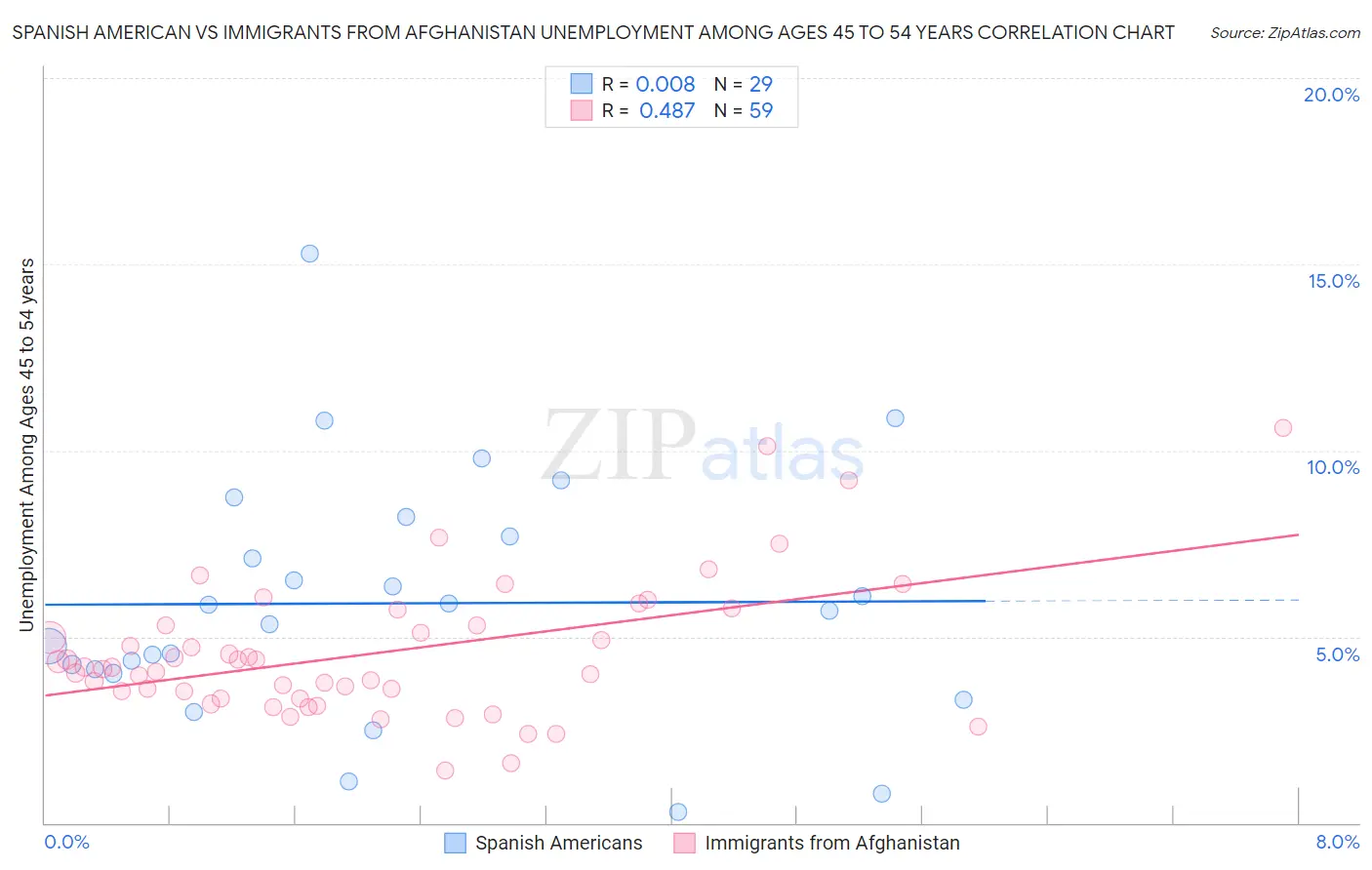 Spanish American vs Immigrants from Afghanistan Unemployment Among Ages 45 to 54 years