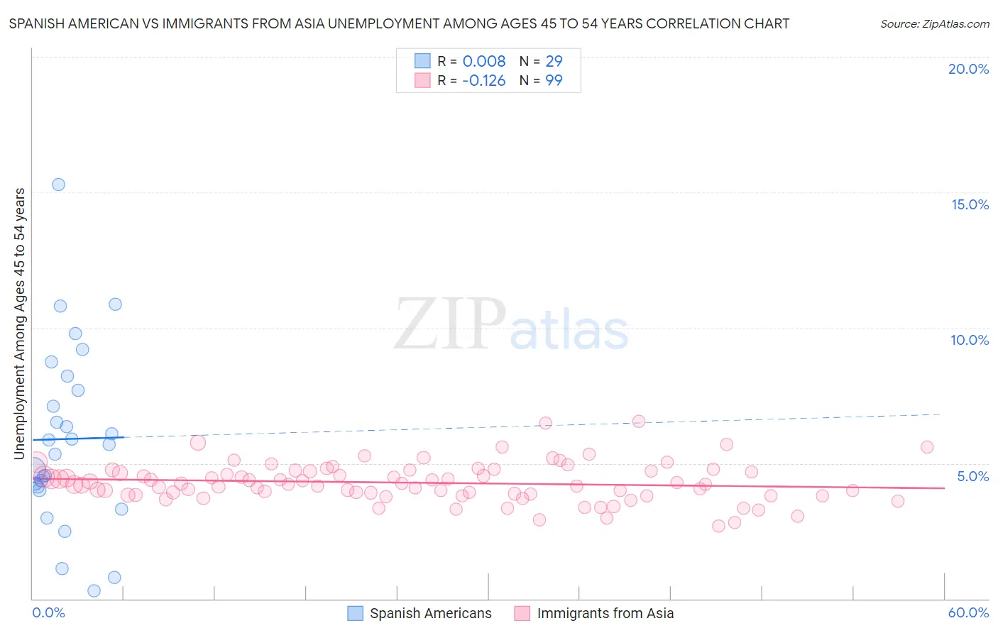 Spanish American vs Immigrants from Asia Unemployment Among Ages 45 to 54 years