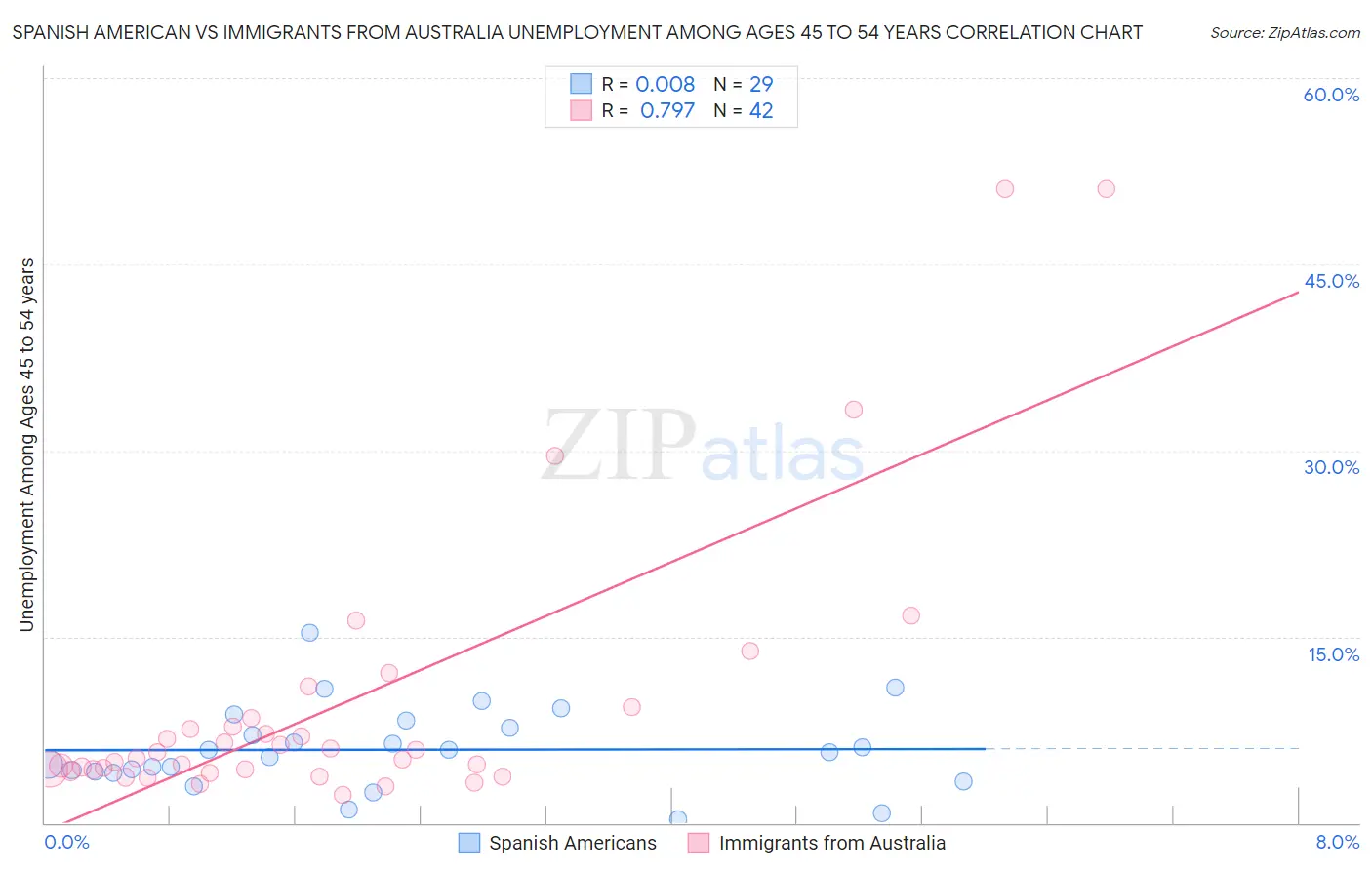 Spanish American vs Immigrants from Australia Unemployment Among Ages 45 to 54 years