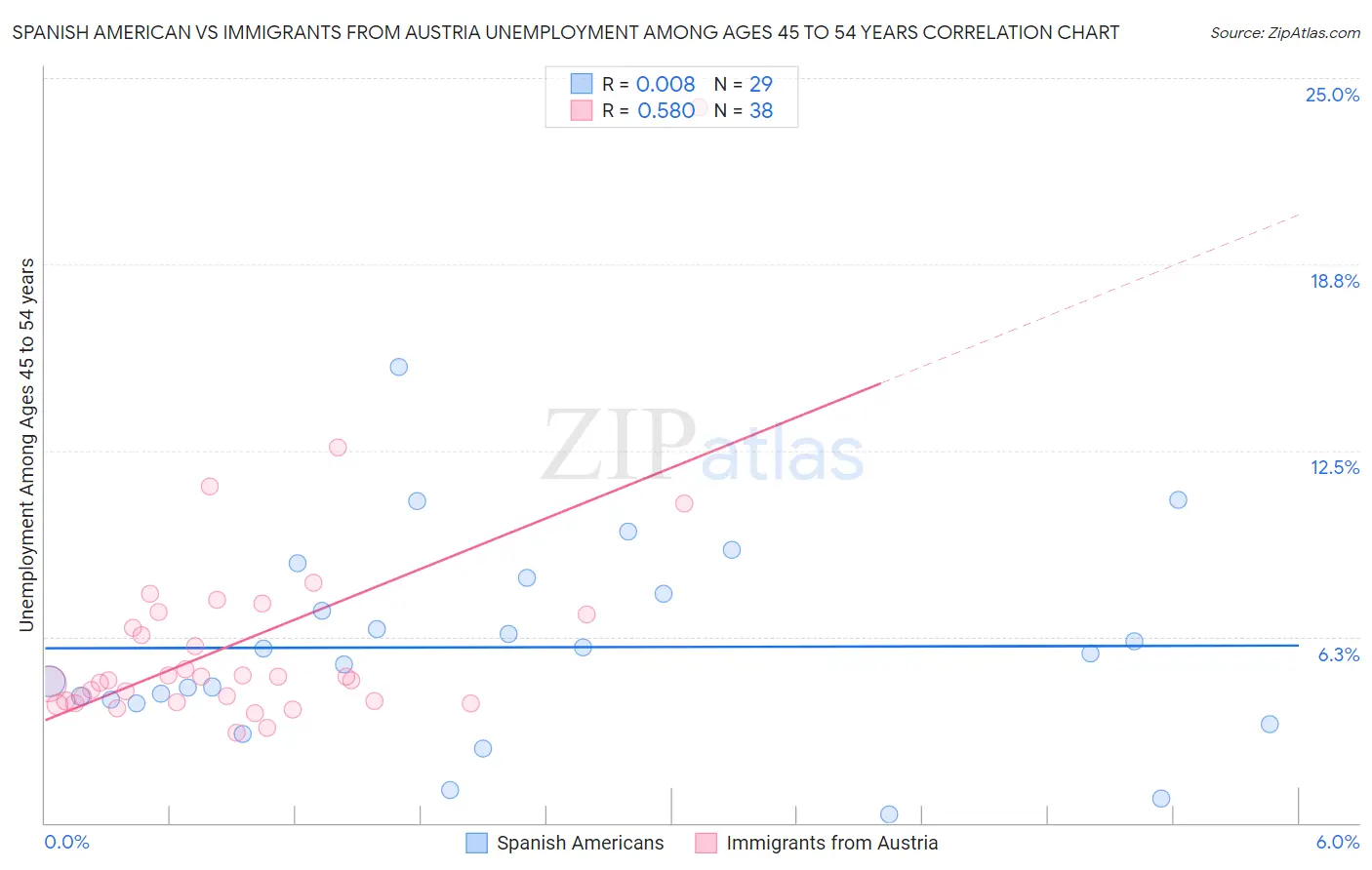 Spanish American vs Immigrants from Austria Unemployment Among Ages 45 to 54 years
