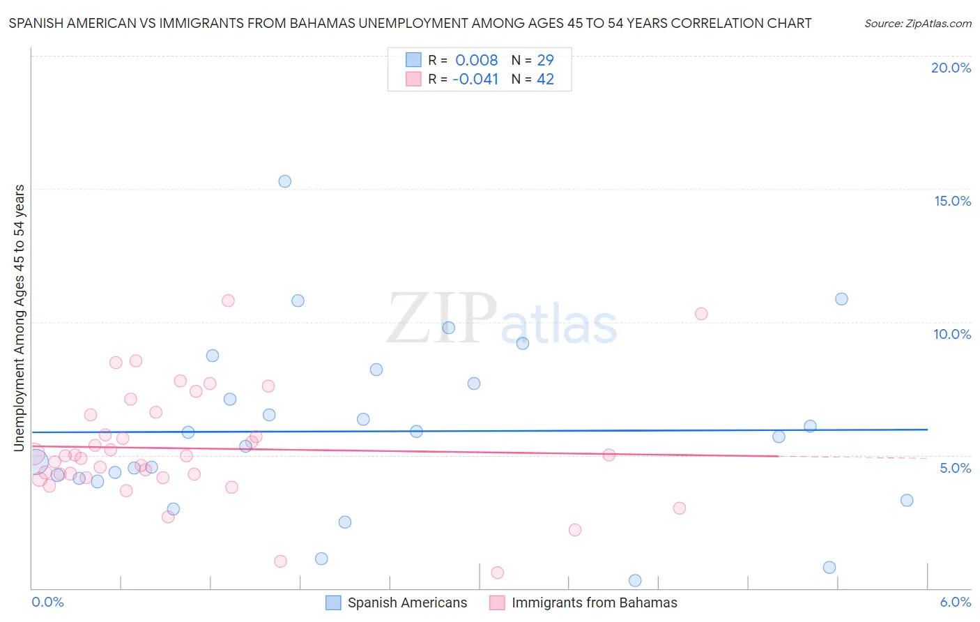 Spanish American vs Immigrants from Bahamas Unemployment Among Ages 45 to 54 years