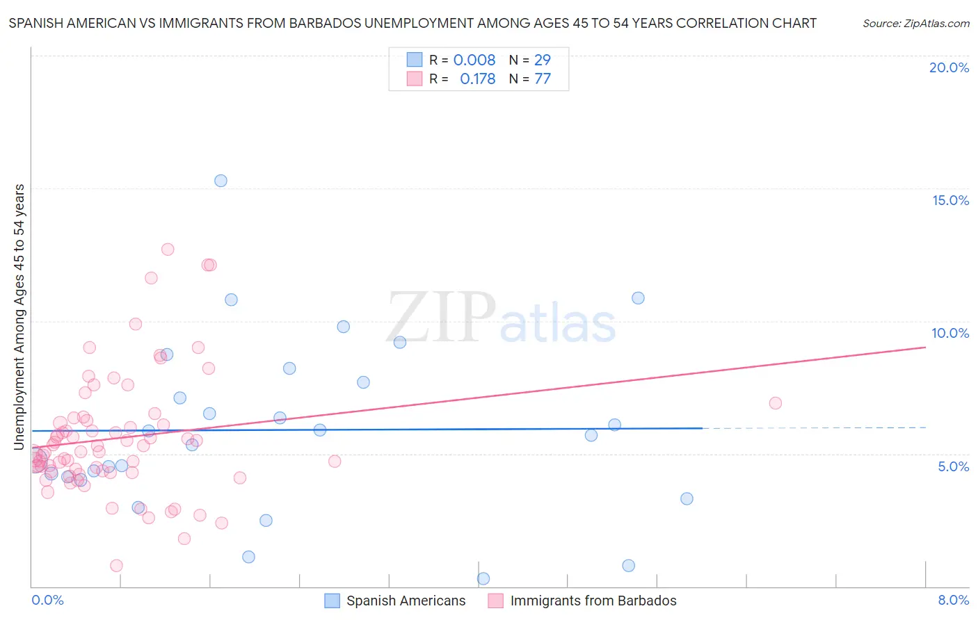 Spanish American vs Immigrants from Barbados Unemployment Among Ages 45 to 54 years