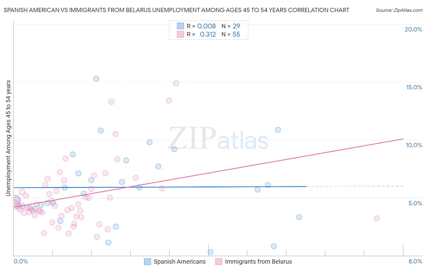 Spanish American vs Immigrants from Belarus Unemployment Among Ages 45 to 54 years