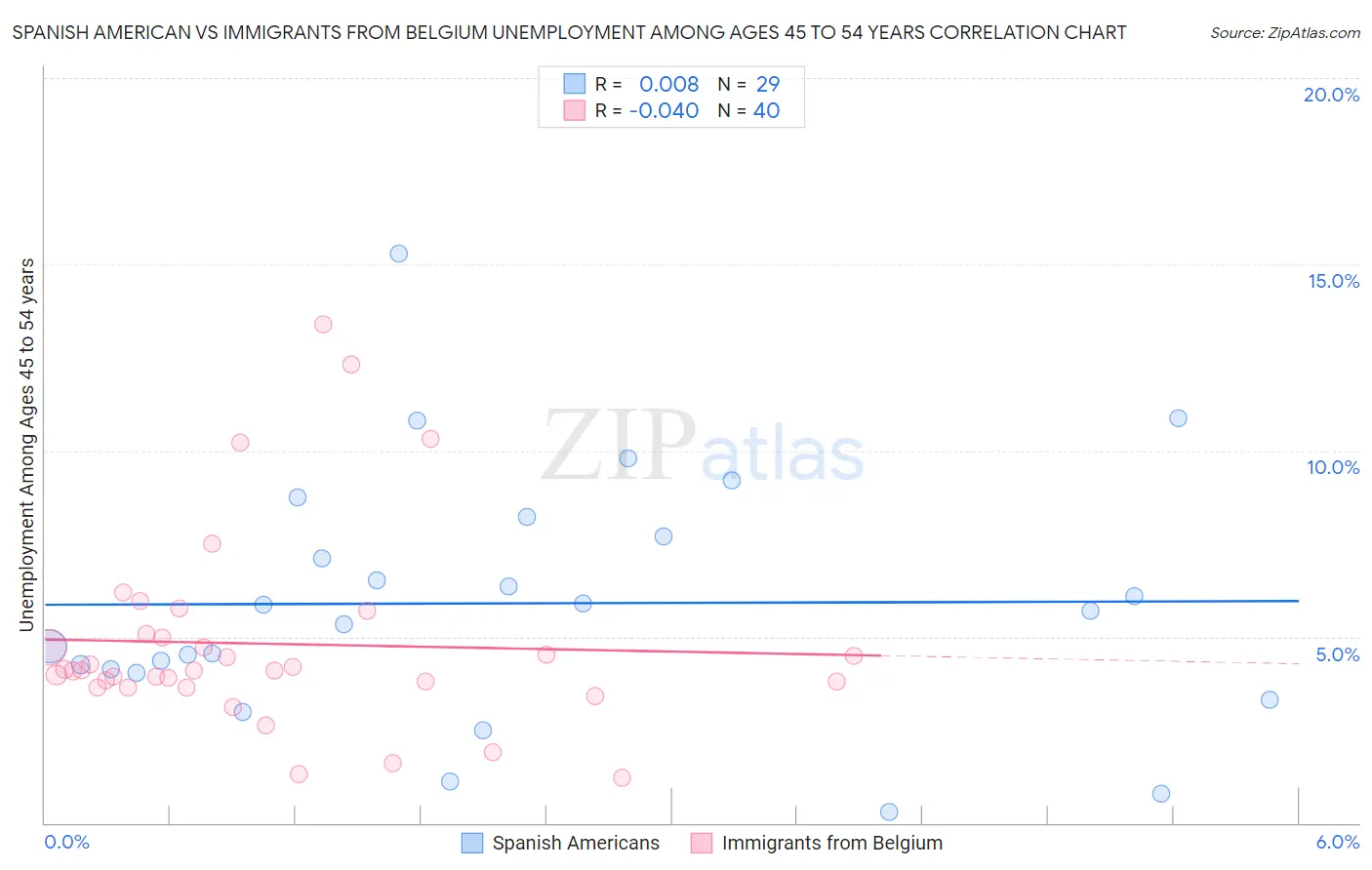 Spanish American vs Immigrants from Belgium Unemployment Among Ages 45 to 54 years