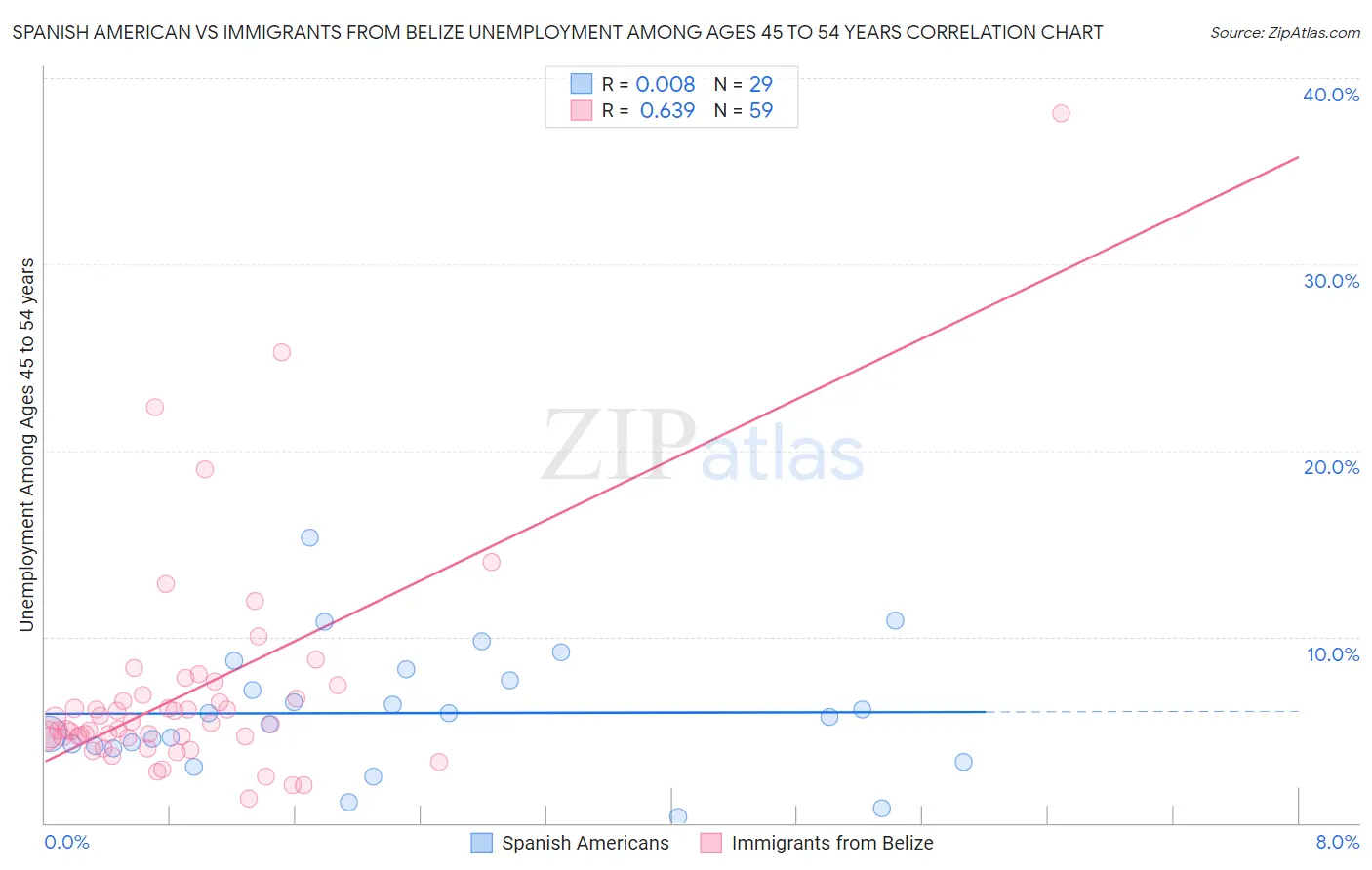 Spanish American vs Immigrants from Belize Unemployment Among Ages 45 to 54 years