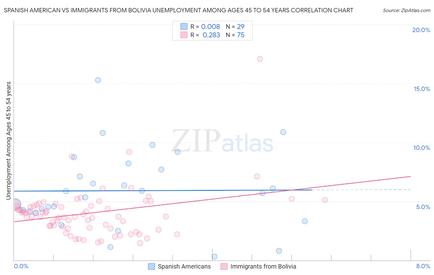 Spanish American vs Immigrants from Bolivia Unemployment Among Ages 45 to 54 years