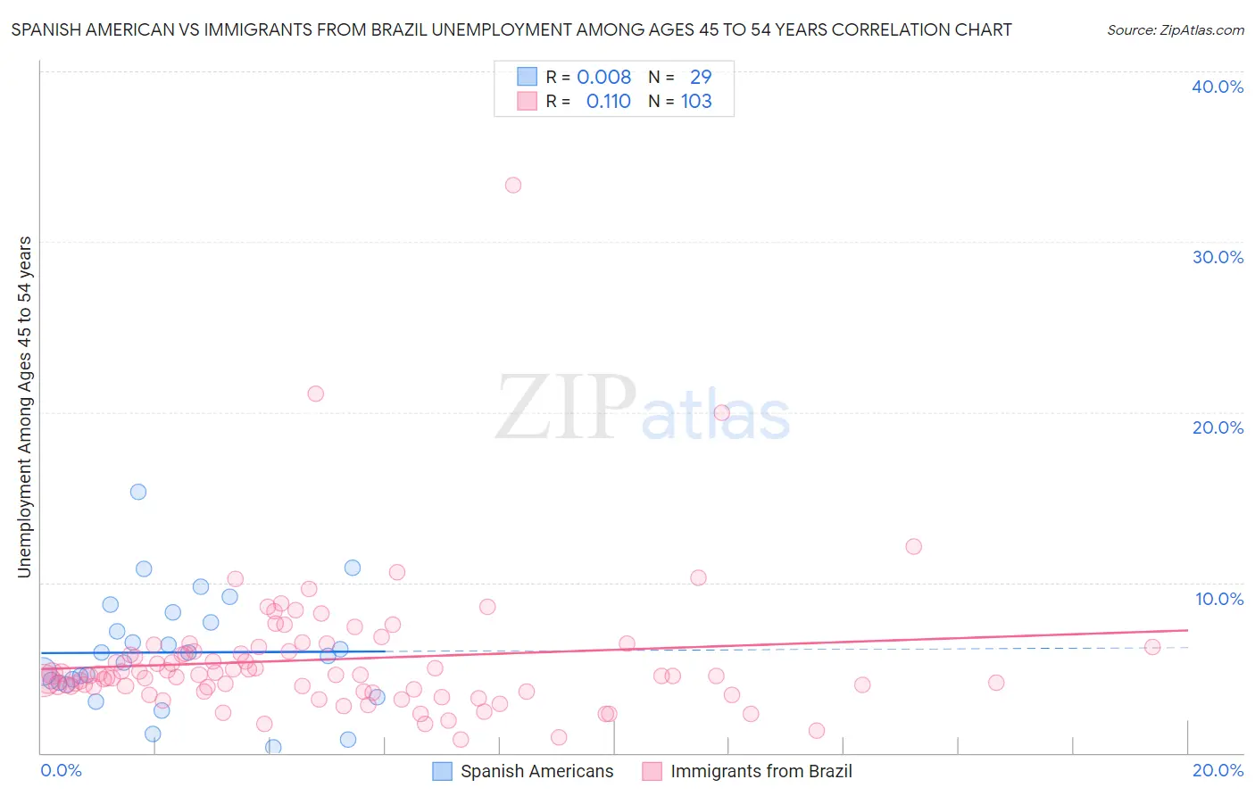 Spanish American vs Immigrants from Brazil Unemployment Among Ages 45 to 54 years