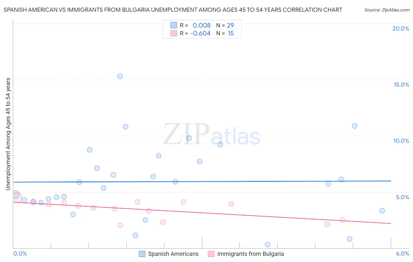 Spanish American vs Immigrants from Bulgaria Unemployment Among Ages 45 to 54 years