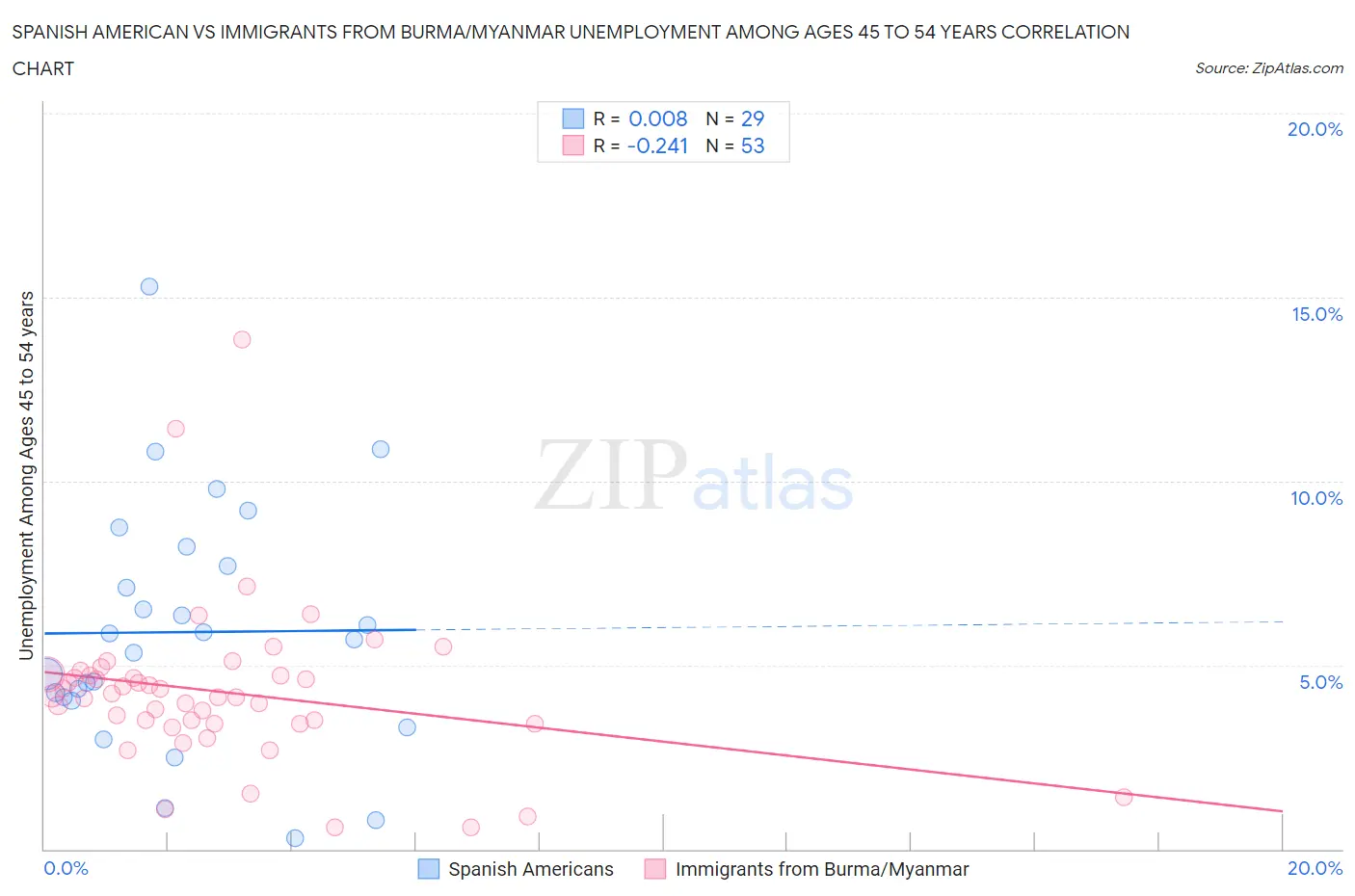 Spanish American vs Immigrants from Burma/Myanmar Unemployment Among Ages 45 to 54 years